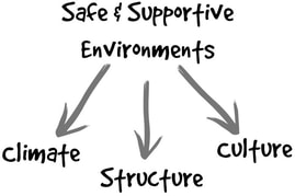 Safe & Supportive Environments